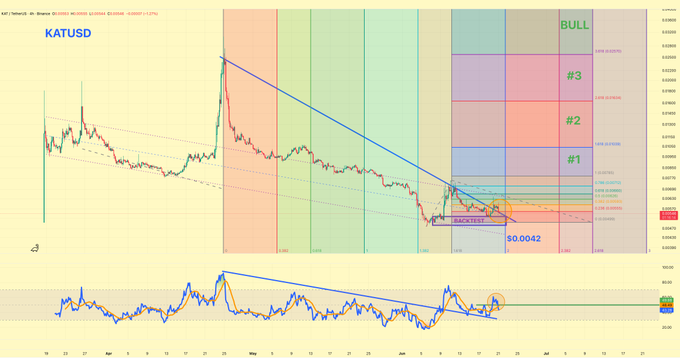 This image depicts an analysis of Bitcoin data over several days. The horizontal bar graph shows the price of Bitcoin changing from day to day, with green lines representing higher prices. The vertical line chart displays the trading volume for Bitcoin over time, with blue bars showing increasing volumes as more people buy or sell Bitcoins. A red arrow points towards a downward trend in the market for Bitcoin, indicating potential decline in value. The post on this image provides information about current trends and suggests that Bitcoin might not be suitable to invest in at the moment due to its fluctuating values.