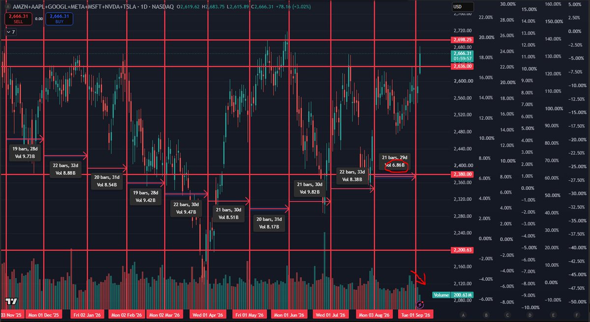 A daily NASDAQ chart (AMZN, AAPL, GOOGL, META, MSFT, NVDA, TSLA) shows a recent sharp rally to 2,698.25 followed by a steep drop, with volume analysis labels marking declining volume on the latest 21-bar move (Vol 6.86B), illustrating the "pump and dump" pattern referenced in the caption.