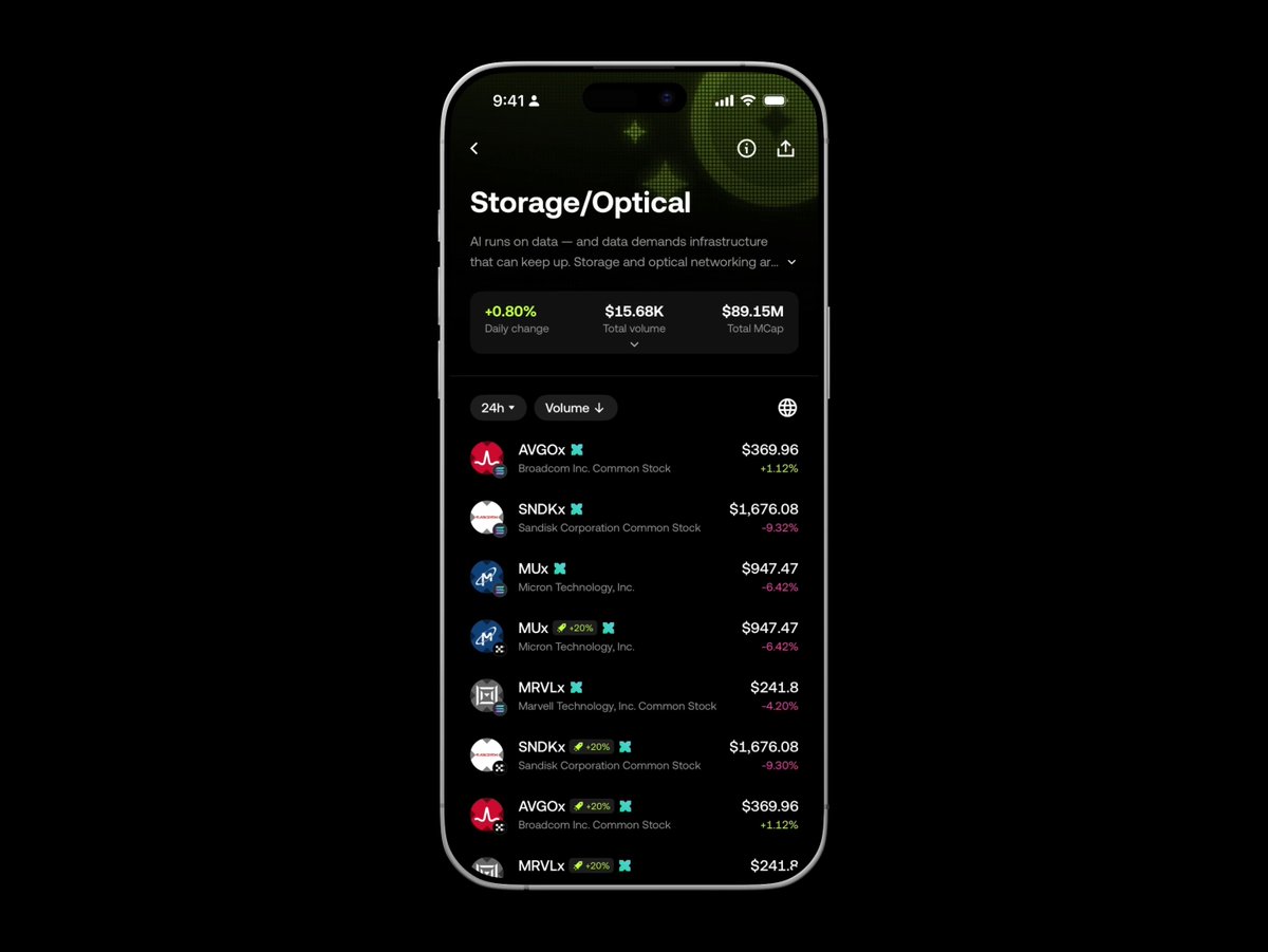 A smartphone displays a dark-themed "Storage/Optical" stock market interface showing tickers like AVGO ($369.96), SNDK ($1,676.08), MU ($947.47), and MRVL ($241.8) with daily percentage changes, illustrating the onchain tokenized stock trading experience highlighted in the post—where users can view real-time pricing and execute trades seamlessly across chains with one-tap approval.