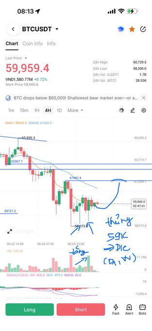 A mobile screenshot of a BTCUSDT trading chart on Binance shows the current price at $59,950.4, with the post's hand-drawn annotations indicating a planned short position (entry near $59K, target at the Daily FVG zone around 61,600-61,900 and a deeper target at the 63K area) following a continued bearish market structure break (MSB) on lower timeframes.