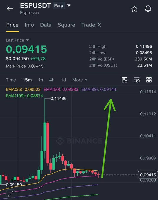 A screenshot from a cryptocurrency exchange shows the price of ESPUSDT at 0,09415, featuring a candlestick chart with a large green arrow drawn pointing upwards.