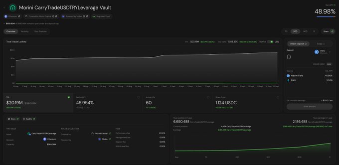 A DeFi dashboard displaying the 'Morini CarryTradeUSDTRY Leverage Vault' with a total value locked of $20.19M, an APR of 45.954%, 60 days active, and a total withdrawable balance of 1,124 USDC, showing ETH and PEPE as top assets.