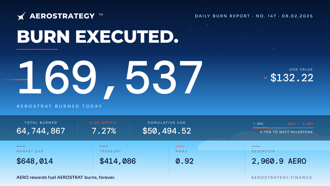A 'BURN EXECUTED' report for 'AEROSTRATEGY' (Daily Burn Report No. 147, 08.02.2026) shows 169,537 AEROSTRAT burned today with a USD value of $132.22, alongside total burned (64,744,867), % of supply (7.27%), cumulative USD ($50,494.52), market cap ($648,014), treasury ($414,086), MNAV (0.92), and reservoir (2,960.9 AERO).