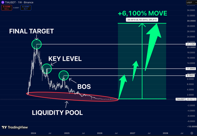 A TradingView price chart for the TIAUSDT pair on Binance, marked with technical analysis annotations including 'FINAL TARGET', 'KEY LEVEL', 'BOS', 'LIQUIDITY POOL', and a projected '+6,100% MOVE'.