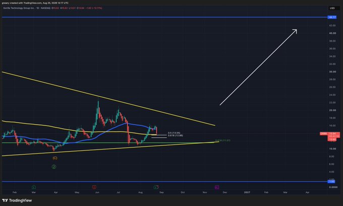 A TradingView chart of Gorilla Technology Group (GRRR) on the NASDAQ showing a price of approximately $16.22 with a +11.50% daily gain, featuring a falling wedge pattern (marked with yellow trendlines) and an upward arrow projecting a breakout toward the $43 resistance level, illustrating the post's mention of another +11.5% bounce following a pullback.