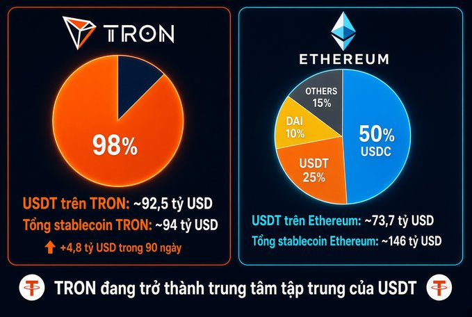 An infographic comparing stablecoin distributions, showing USDT is 98% on TRON with ~92.5B USD, versus USDC at 50%, USDT at 25%, DAI at 10%, and others at 15% on Ethereum, with Vietnamese text stating 'TRON đang trở thành trung tâm tập trung của USDT'.