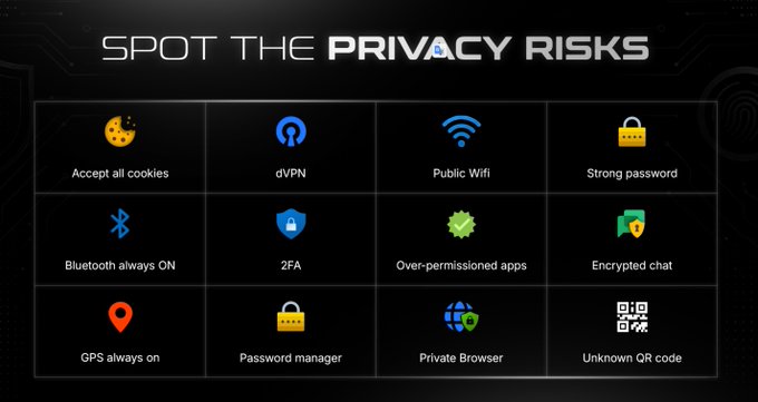 An infographic titled 'SPOT THE PRIVACY RISKS' featuring twelve icons representing privacy concerns including 'Accept all cookies', 'dVPN', 'Public Wifi', 'Strong password', 'Bluetooth always ON', '2FA', 'Over-permissioned apps', 'Encrypted chat', 'GPS always on', 'Password manager', 'Private Browser', and 'Unknown QR code'.