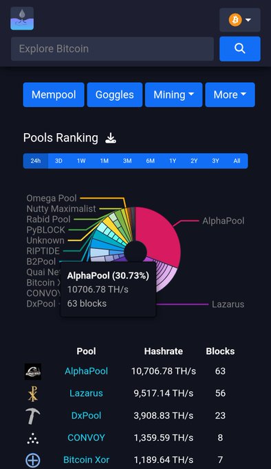 A mobile screenshot of a Bitcoin mining pool ranking page from mempool.space shows AlphaPool leading with 30.73% of the network hashrate (10,706.78 TH/s) and 63 blocks mined over 24 hours, followed by Lazarus at 9,517.14 TH/s and DxPool at 3,908.83 TH/s. The accompanying post highlights that AlphaPool's ~30% hashrate share is generating the same community attention that small fluctuations above the average would, despite not accounting for Poisson variance, and directs viewers to knots.alphapool.tech/tracker for more accurate data.