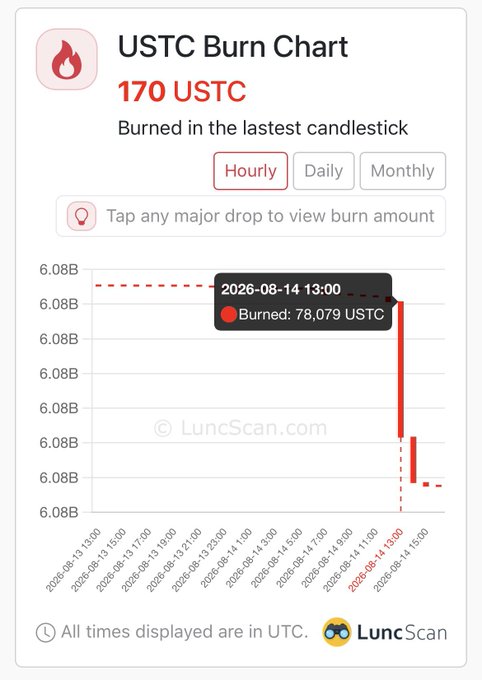 A 'USTC Burn Chart' from LuncScan showing '170 USTC' burned in the lastest candlestick, with a highlighted point showing 'Burned: 78,079 USTC' on 2026-08-14 13:00.