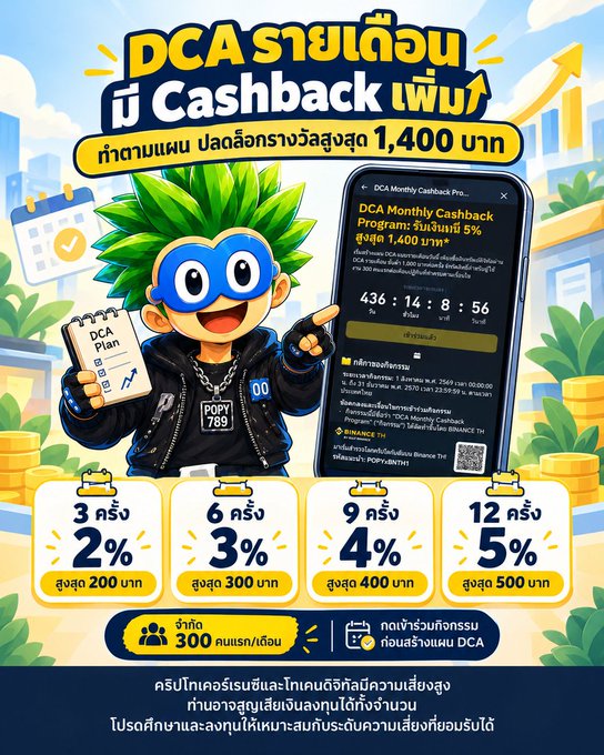 Thai DCA promotional graphic for a cashback program, featuring a cartoon character and a phone. It shows tiered rewards of “2%,” “3%,” “4%,” and “5%,” starting from “3 ครั้ง สูงสุด 200 บาท,” with “ค่าถามแผน ปลดล็อกรางวัลสูงสุด 1,400 บาท” at the top.