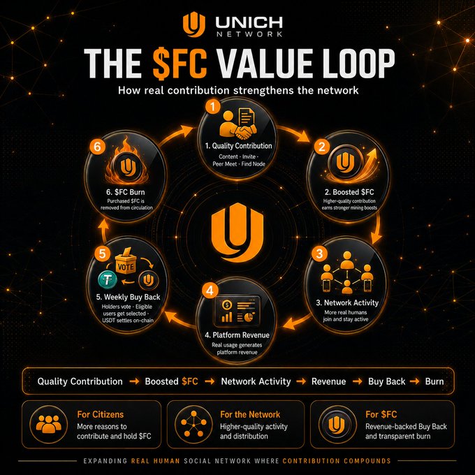 The image is an infographic from Unich Network titled "The $FC Value Loop," illustrating a six-step cycle: (1) Quality Contribution, (2) Boosted $FC, (3) Network Activity, (4) Platform Revenue, (5) Weekly Buy Back, and (6) $FC Burn, where higher-quality contributions lead to stronger mining boosts, with platform revenue funding a weekly buy back voted on by holders, followed by USDT settlements and token burns.