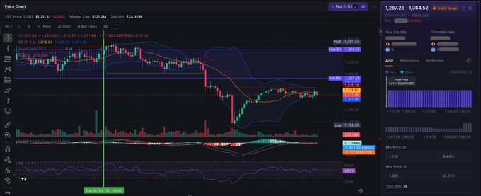 A financial trading chart interface displaying ZEC/USD (Zcash) price action with Bollinger Bands, RSI, and MACD indicators, alongside an order book panel showing current bids and asks.