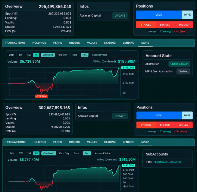 Two cryptocurrency trading dashboards for 'Abraxas Capital' showing overviews, positions (USDC, HYPE, ETH-USD), and profit/loss graphs with values in the hundreds of millions of dollars.