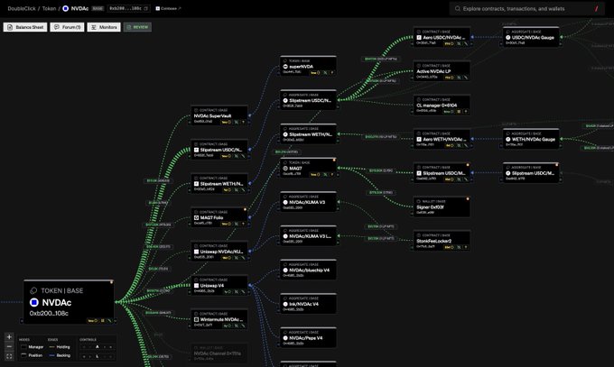 The image displays a DoubleClick/Tenderly network graph visualizing the market making and liquidity ecosystem for the Base tokenized stock "NVDAC" (Token | Base, 0x200...108c), showing connections to various Uniswap and Aerodrome contract pairs (like NVDAc/WETH, NVDAc/USDai, NVDAc/WBTC) along with primary holders and related addresses. Each contract node displays metadata such as contract age, pauseability, and upgradability status (indicated by small icons), supporting the post's description of an enhanced visual analytics tool for on-chain tokenized equity liquidity flows.