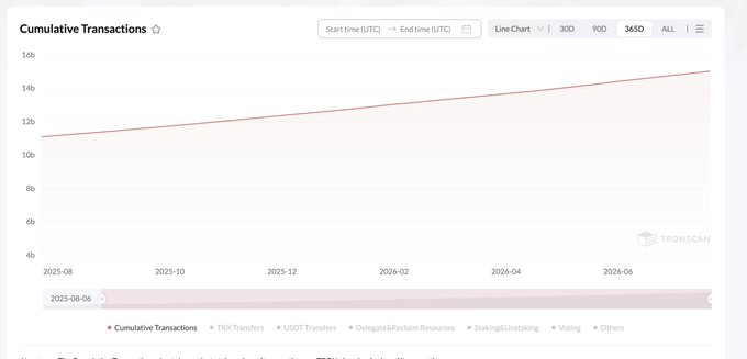 A Tronscan line chart titled 'Cumulative Transactions' showing growth from approximately 10b to 15b between August 2025 and June 2026.