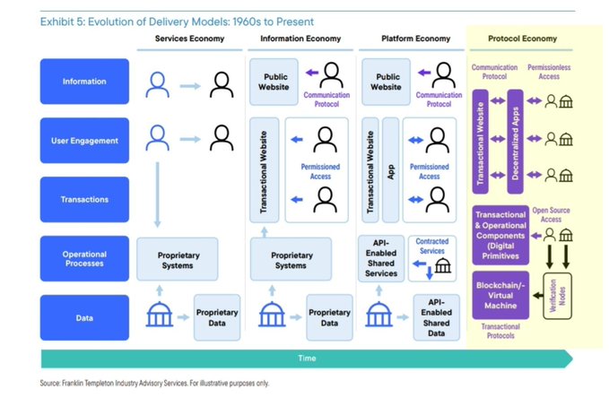 Franklin Templeton infographic titled 'Exhibit 5: Evolution of Delivery Models: 1960s to Present,' showing the progression from Services Economy through Information Economy and Platform Economy to the Protocol Economy across categories like Information, User Engagement, Transactions, Operational Processes, and Data.