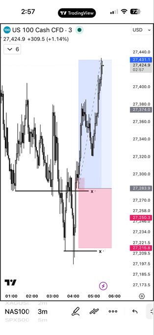 A TradingView chart of the US 100 Cash CFD (NAS100) shows a long position taken at approximately 27,221.5, with the current price at 27,424.9, reflecting a +1.14% gain and validating the bullish "$NQ Long" trade setup.