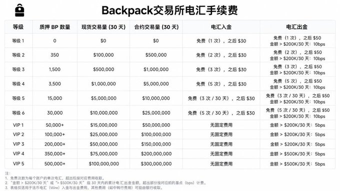 A Chinese-language fee schedule titled 'Backpack交易所电汇手续费' lists transaction fees across tiers from Level 1 to VIP 5, showing BP holdings, spot, and contract trading volumes alongside deposit and withdrawal costs.