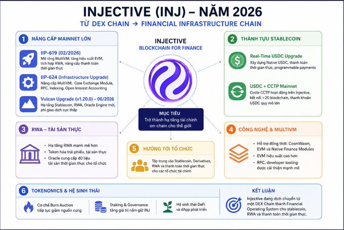 The image is a Vietnamese-language roadmap titled "INJECTIVE (INJ) – NĂM 2026" that outlines the blockchain's transition from a DEX Chain to a Financial Infrastructure Chain, highlighting key initiatives including mainnet upgrades (IIP-619, IIP-624, and a v1.20.0 Vulcan Upgrade), stablecoin advancements (Real-Time USDC Upgrade and USDC + CCTP Mainnet), Real World Assets (RWA) integration, CosmWasm/EVM multi-VM technology, and a shift toward DeFi staking and token burns.

The visual directly supports the post's thesis by mapping out exactly how Injective ($INJ) is evolving from a derivatives trading blockchain into a "Financial Operating System" for stablecoins, RWA, and institutional payments in 2026.