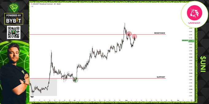 A man stands beside a UNI/USD Perpetual Contract chart on Bybit, where UNI's price has repeatedly tested and been rejected at the ~3.825 resistance level, forming lower highs before pulling back toward the 3.10 support zone, directly illustrating the rejection pattern described in the post.