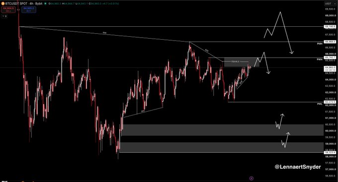 A 4-hour BTC/USDT candlestick chart by LennoertSnyder displays Bitcoin consolidating between key levels with equal highs near 65.4K and equal lows at the 62.3K PWL, alongside two gray demand zones below around 60K, illustrating the author's note that liquidity is stacked on both sides awaiting a raid of the highs.