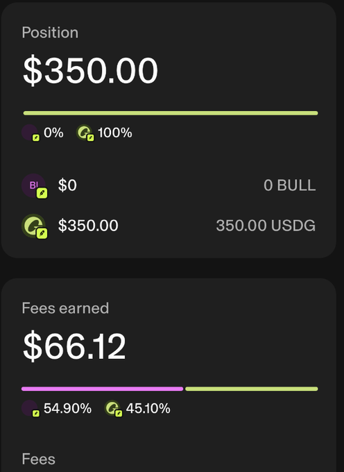 A dashboard showing a $350.00 position ($0 BULL, 350.00 USDG) with a 100% green loan health indicator, alongside $66.12 in fees earned split 54.90%/45.10% between bull and bear sides—illustrating the "harvest" of trading fees referenced in the post despite $BULL's price dip overnight.