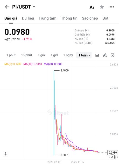 A cryptocurrency price chart from Bitget shows PI/USDT trading at 0.0980 USDT, down 1.71%, displaying a dramatic price decline over the past year.