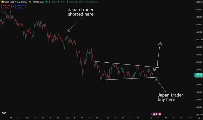 A 4-hour Gold Spot/U.S. Dollar (FOREX) chart showing price declining from ~$4,500 to ~$4,000, with annotations marking a "Japan trader shorted here" entry near $4,200 and "Japan trader buy here" at the descending triangle's lower support around $4,000, illustrating the legendary Japanese trader's successful short and anticipated long reversal.