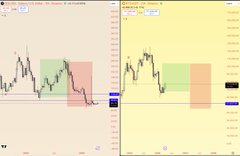Two candlestick price charts displayed side-by-side with colored zones (red, orange, and green rectangles) marking key price levels on the Bitcoin (BTC) charts, aligning with the post's caption "#BTC next 6 months" suggesting a technical analysis forecasting potential future price movement.