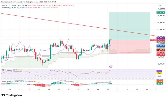 A TradingView chart displays Bitcoin/USD on Coinbase with Ichimoku Cloud, RSI at 53.17, and MACD indicators, showing price action around $65,592 with a red downward trendline, created by FinancialFreedom14 on July 20, 2024.