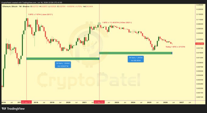 The image features a chart with the cryptocurrency pairETH/BTC being displayed against a backdrop of gold. It shows that at least one time has been labeled as "1 hour" and another time as "2 hours." These times are likely corresponding to specific price points on the chart, such as the opening or closing price of either cryptocurrency. The image also contains text in the bottom right corner that reads: 
"The ETH/BTC Ratio Nobody Is Pricing In: 2017 → 1 $BTC = 7 $ETH ; 2021 → 1 BTC = 11 $ETH; If Bitcoin reaches..."; and "Then We Can See 1 ETH = $30,000. NFA & DYOR." This provides additional context about the chart's content and its relationship to the cryptocurrency market.