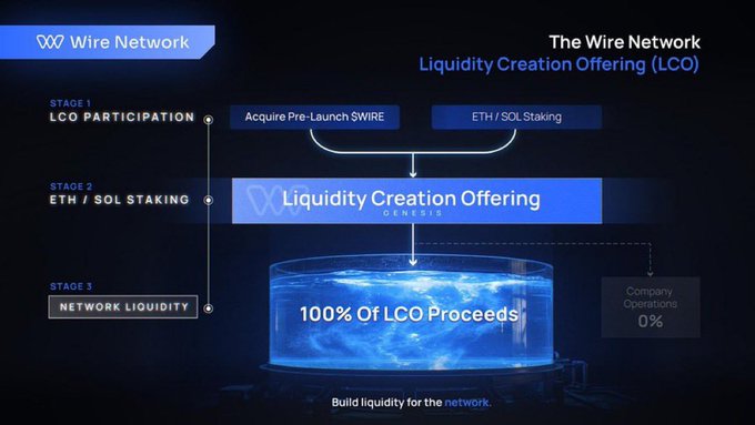 An infographic titled 'The Wire Network Liquidity Creation Offering (LCO)' showing three stages: LCO Participation, ETH/SOL Staking, and Network Liquidity, noting that 100% of LCO Proceeds go to building network liquidity with 0% for Company Operations.
