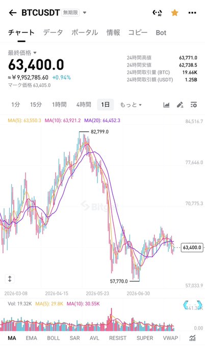 A BTC/USDT daily chart on Binance shows the cryptocurrency trading at $63,400.0, down 0.94% (approximately $9,952,785.60), with 24-hour highs of $63,771.1 and lows of $62,738.5, illustrating the "apathetic market" sentiment referenced in the post despite hardware wallet security concerns.
