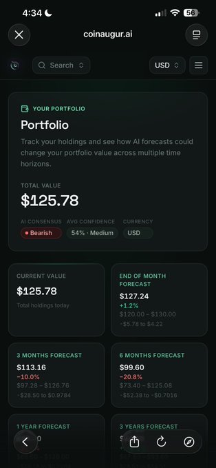 A screenshot of the coinaugur.ai mobile app showing a Portfolio page with a total value of $125.78, labeled 'Bearish' with 54% Medium confidence, and AI forecasts for various time periods including 3 months (-10.0%) and 6 months (-20.8%).