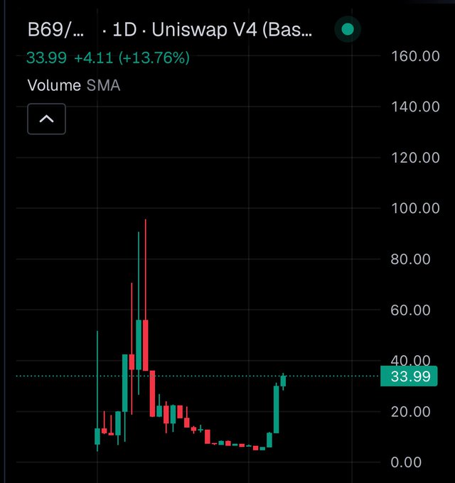 A dark-themed financial chart shows 'B69/...' on 'Uniswap V4 (Bas...)' with a price of 33.99, up 4.11 (+13.76%), displaying green and red candlesticks representing volume SMA.