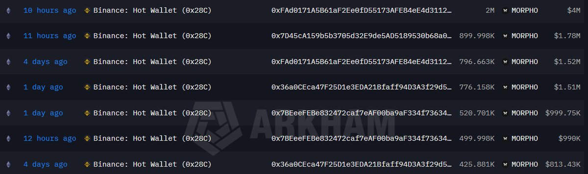 A blockchain transaction history showing multiple recent MORPHO token withdrawals from Binance Hot Wallet (0x28C) over the past 4 days, with amounts ranging from 2M ($4M) down to 425.881K ($813.43K), supporting the post's claim of fresh wallets accumulating MORPHO via CEX withdrawals.