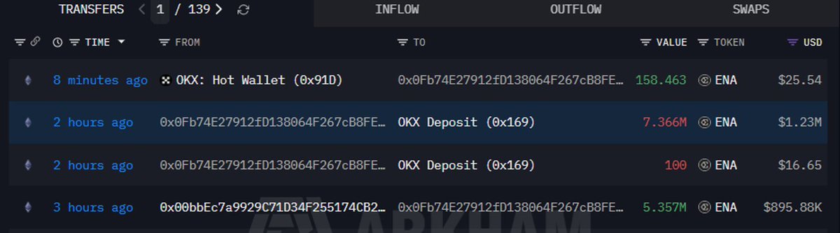 A screenshot of Arkham's Transfers tab displays recent ENA token transactions involving the whale address 0x0Fb74E27912fD138064F267cB8FE..., including a notable 7.366M ENA ($1.23M) deposit to OKX Deposit (0x169) 2 hours ago, with funds originating from 0x00bbEc7a9929C71D34F255174CB2... — corroborating the post's details about the whale's deposit and multisig-linked source wallet.
