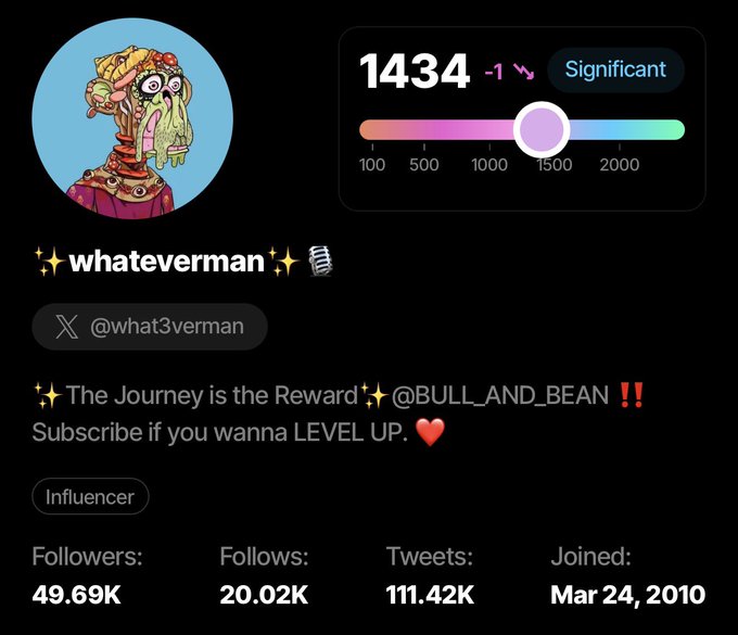 Twitter/X profile for ✨whateverman✨ (@what3verman), an Influencer with 49.69K followers, 20.02K follows, and 111.42K tweets, displaying a Significant ranking score of 1434.