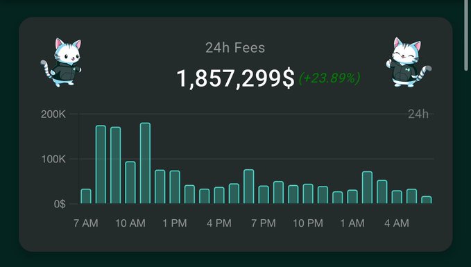 A dark-themed dashboard displays 24-hour fees of $1,857,299 (+23.89%) for Hyperliquid ($HYPE), featuring cartoon cat mascots and a teal bar chart showing hourly fee activity peaking around mid-morning before declining into the evening hours.