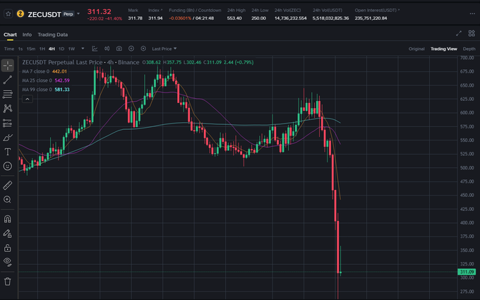 The image shows a stock trading chart that has experienced significant loss, with the stock price falling dramatically downwards in just a few hours. The chart displays red peaks followed by red valleys, indicating the steep decline in value. This event has caused panic among traders who are now watching closely how the stock will react to this sudden drop. One possible explanation for this crash is an Orchard Pool vulnerability that was exposed by reports on Zcash. 

The post provides a description of what happened and why it occurred, highlighting the seriousness of the issue and the potential implications for investors who have been affected by this event. The image can be related to the ongoing conversation about the vulnerability in Zcash's privacy layer or the impact it could have on other users' transactions.