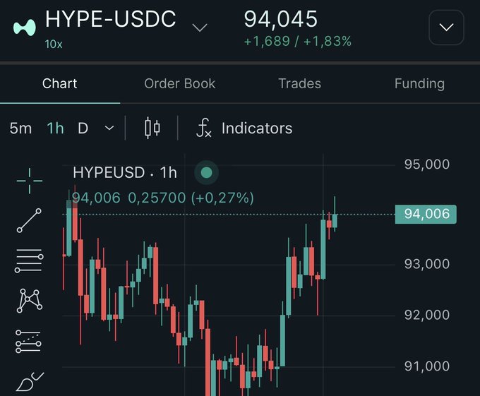 A cryptocurrency trading interface displays the HYPE-USDC perpetual futures pair with 10x leverage, currently priced at 94,045 (+1,689 / +1.83%), with a 1-hour candlestick chart showing recent price action trending upward from lows near 91,000 toward 95,000, supporting the poster's speculation that HYPE could reach $100 by the end of September alongside S3.