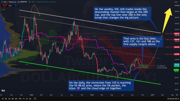 A weekly SOL/USDT cryptocurrency chart showing price action within a descending channel, with annotations indicating a potential breakout target near 290 and key supply zones at 137, 161, and 186, posted by Twitter user DOLLARCRYP_Y1.