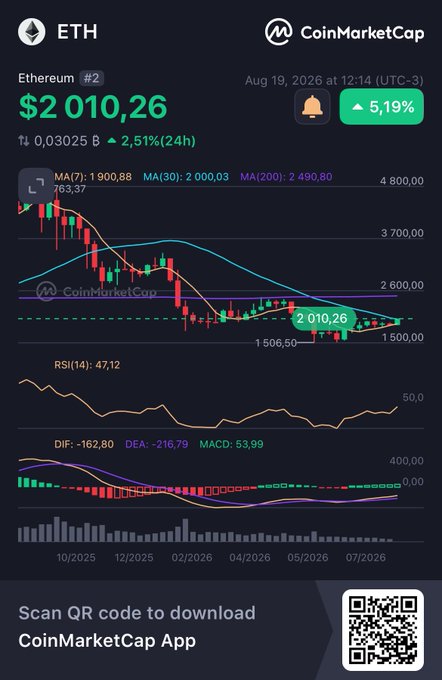The image is a CoinMarketCap chart showing Ethereum (ETH) trading at $2,010.26, up 5.19% and 2.51% over 24 hours, dated August 19, 2026, visually confirming the post's claim that ETH has just crossed the $2,000 threshold with notable momentum.