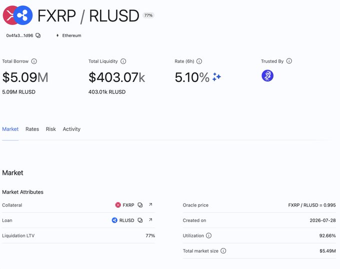 A cryptocurrency lending dashboard for the FXP/RLUSD market showing total borrow of $5.09M, total liquidity of $403.07k, and a rate of 5.10%.