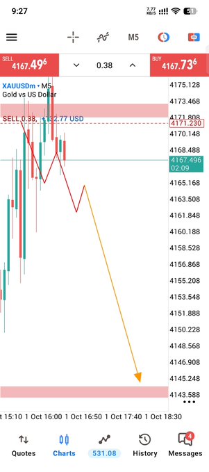 A mobile trading chart showing XAUUSDm (Gold vs US Dollar) with a sharp downward price movement, displaying sell and buy prices around 4167.
