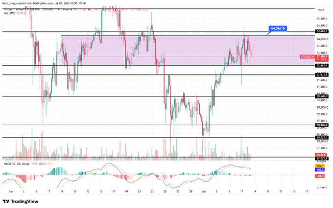 A TradingView chart of BTC/USDT (Bitcoin) by 'Ross_fang' shows price action between approximately $58,000 and $65,000 over June-July, with resistance levels marked at $64,267.0 and support zones highlighted, along with MACD and RSI indicators below.
