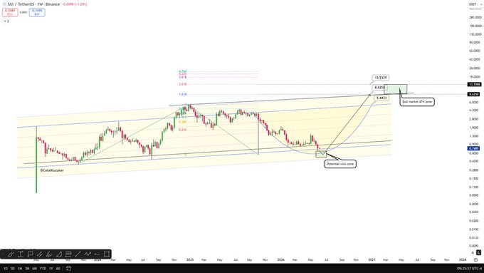 A technical analysis chart of SUI/USDT on the weekly timeframe shows price action consolidating after a strong uptrend, with key Fibonacci extension levels marked at $5 (2.618), $8 (3.618), and $13 (4.618), all highlighted within a rising channel structure that suggests continued bullish momentum toward higher targets.