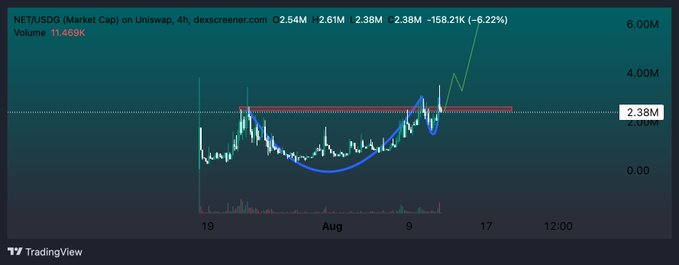 A TradingView chart showing NET/USDG (Market Cap) on Uniswap with a value of 2.38M (-6.22%) and a volume of 11.469K, featuring a cup-and-handle pattern.