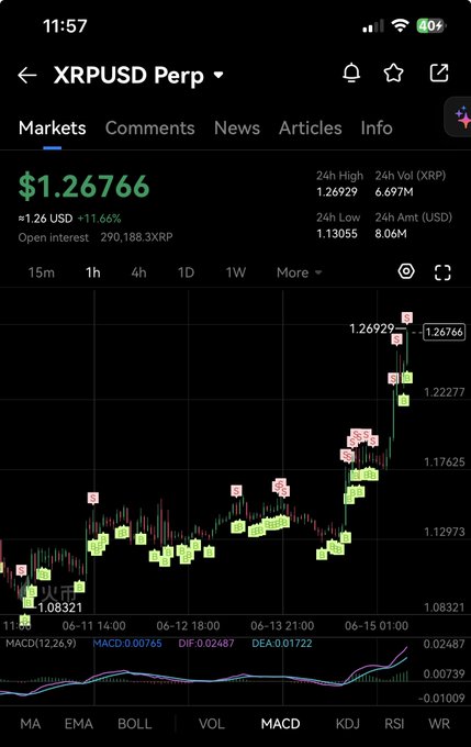 The image shows an overview of the XRPUSD price movement over a period of time, with bars representing different days. The data reveals that the currency has experienced a significant rise within this timeframe, reaching its highest point at $1.26 in December. This could be due to various factors such as economic indicators or speculation around cryptocurrency trading. The post on social media emphasizes the profitable nature of investing in XRP and encourages others to do the same by using this digital asset for financial gains.