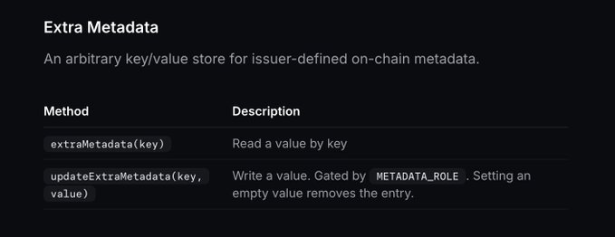 The image shows a documentation table titled "Extra Metadata," describing an arbitrary key/value store for issuer-defined on-chain metadata with two methods: `extraMetadata(key)` to read a value, and `updateExtraMetadata(key, value)` to write a value (gated by `METADATA_ROLE`, where setting an empty value removes the entry). It illustrates the B20 Extra Metadata standard referenced in the post as one example of the growing trend toward on-chain metadata implementations.